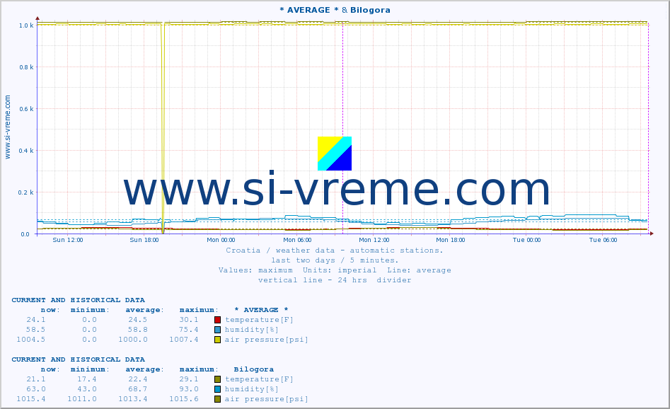  :: * AVERAGE * & Bilogora :: temperature | humidity | wind speed | air pressure :: last two days / 5 minutes.