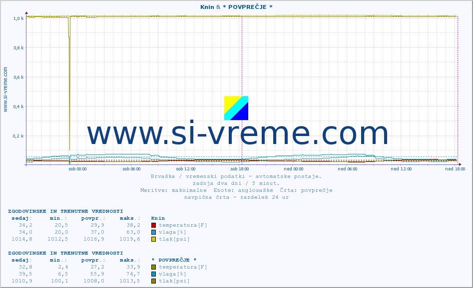 POVPREČJE :: Knin & * POVPREČJE * :: temperatura | vlaga | hitrost vetra | tlak :: zadnja dva dni / 5 minut.