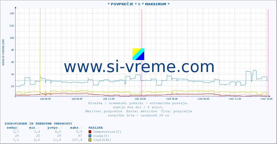 POVPREČJE :: * POVPREČJE * & * MAKSIMUM * :: temperatura | vlaga | hitrost vetra | tlak :: zadnja dva dni / 5 minut.