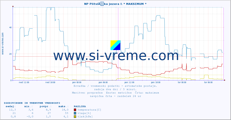 POVPREČJE :: NP PlitviÄka jezera & * MAKSIMUM * :: temperatura | vlaga | hitrost vetra | tlak :: zadnja dva dni / 5 minut.