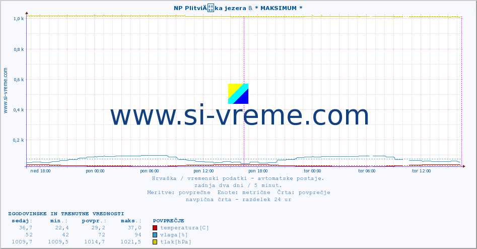 POVPREČJE :: NP PlitviÄka jezera & * MAKSIMUM * :: temperatura | vlaga | hitrost vetra | tlak :: zadnja dva dni / 5 minut.