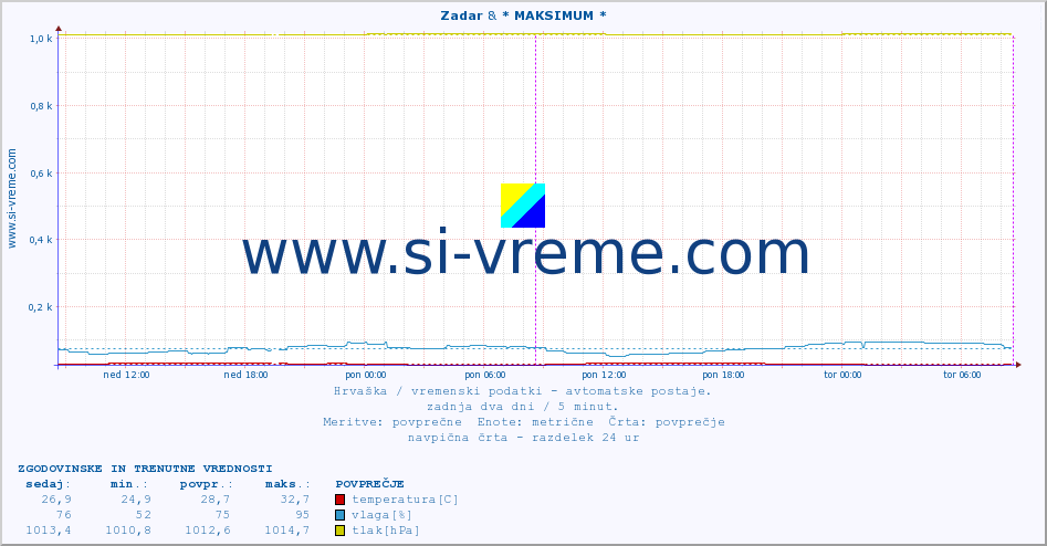 POVPREČJE :: Zadar & * MAKSIMUM * :: temperatura | vlaga | hitrost vetra | tlak :: zadnja dva dni / 5 minut.