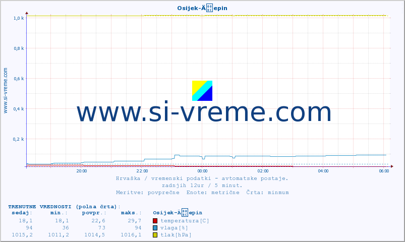 POVPREČJE :: Osijek-Äepin :: temperatura | vlaga | hitrost vetra | tlak :: zadnji dan / 5 minut.