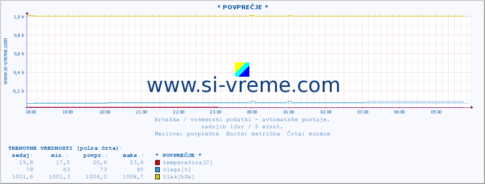 POVPREČJE :: * POVPREČJE * :: temperatura | vlaga | hitrost vetra | tlak :: zadnji dan / 5 minut.