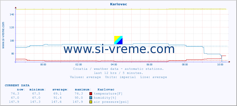  :: Karlovac :: temperature | humidity | wind speed | air pressure :: last day / 5 minutes.