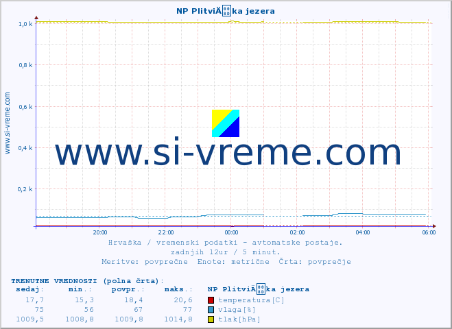 POVPREČJE :: NP PlitviÄka jezera :: temperatura | vlaga | hitrost vetra | tlak :: zadnji dan / 5 minut.