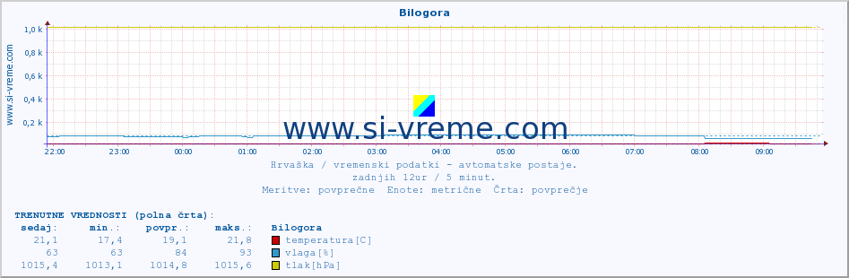 POVPREČJE :: Bilogora :: temperatura | vlaga | hitrost vetra | tlak :: zadnji dan / 5 minut.