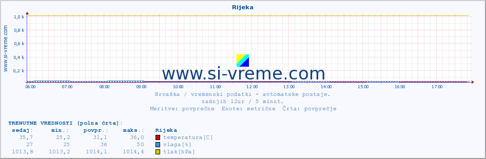 POVPREČJE :: Rijeka :: temperatura | vlaga | hitrost vetra | tlak :: zadnji dan / 5 minut.