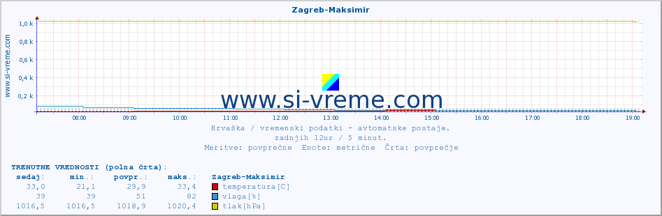 POVPREČJE :: Zagreb-Maksimir :: temperatura | vlaga | hitrost vetra | tlak :: zadnji dan / 5 minut.