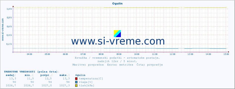 POVPREČJE :: Ogulin :: temperatura | vlaga | hitrost vetra | tlak :: zadnji dan / 5 minut.