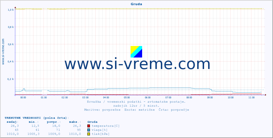 POVPREČJE :: Gruda :: temperatura | vlaga | hitrost vetra | tlak :: zadnji dan / 5 minut.