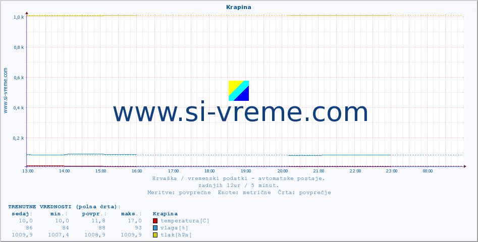 POVPREČJE :: Krapina :: temperatura | vlaga | hitrost vetra | tlak :: zadnji dan / 5 minut.