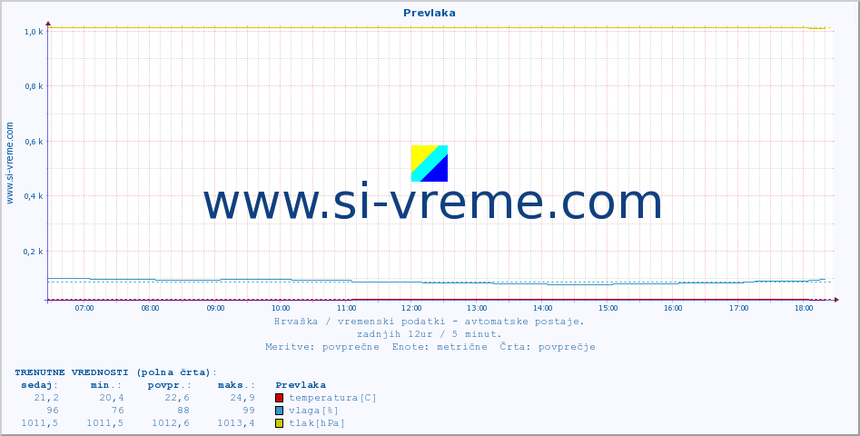 POVPREČJE :: Prevlaka :: temperatura | vlaga | hitrost vetra | tlak :: zadnji dan / 5 minut.