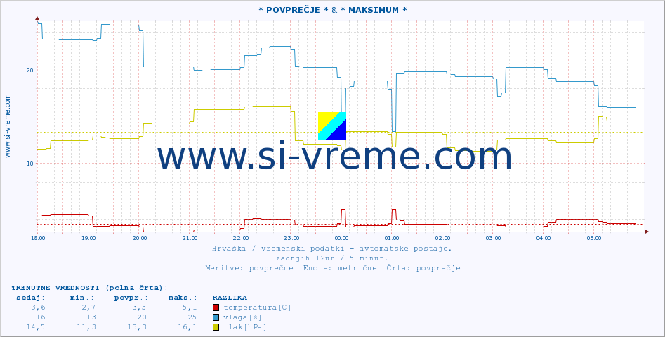 POVPREČJE :: Zadar & * MAKSIMUM * :: temperatura | vlaga | hitrost vetra | tlak :: zadnji dan / 5 minut.