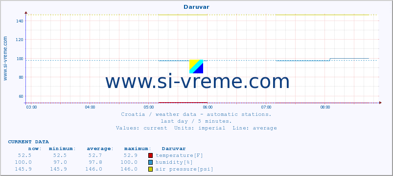  :: Daruvar :: temperature | humidity | wind speed | air pressure :: last day / 5 minutes.