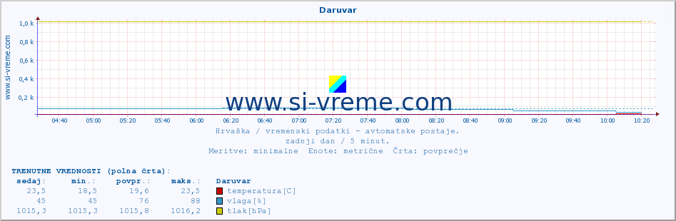 POVPREČJE :: Daruvar :: temperatura | vlaga | hitrost vetra | tlak :: zadnji dan / 5 minut.