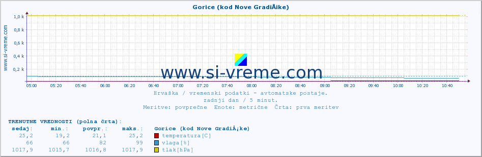 POVPREČJE :: Gorice (kod Nove GradiÅ¡ke) :: temperatura | vlaga | hitrost vetra | tlak :: zadnji dan / 5 minut.