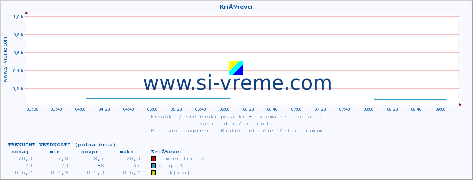 POVPREČJE :: KriÅ¾evci :: temperatura | vlaga | hitrost vetra | tlak :: zadnji dan / 5 minut.