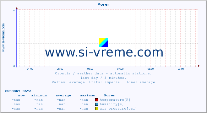  :: Porer :: temperature | humidity | wind speed | air pressure :: last day / 5 minutes.