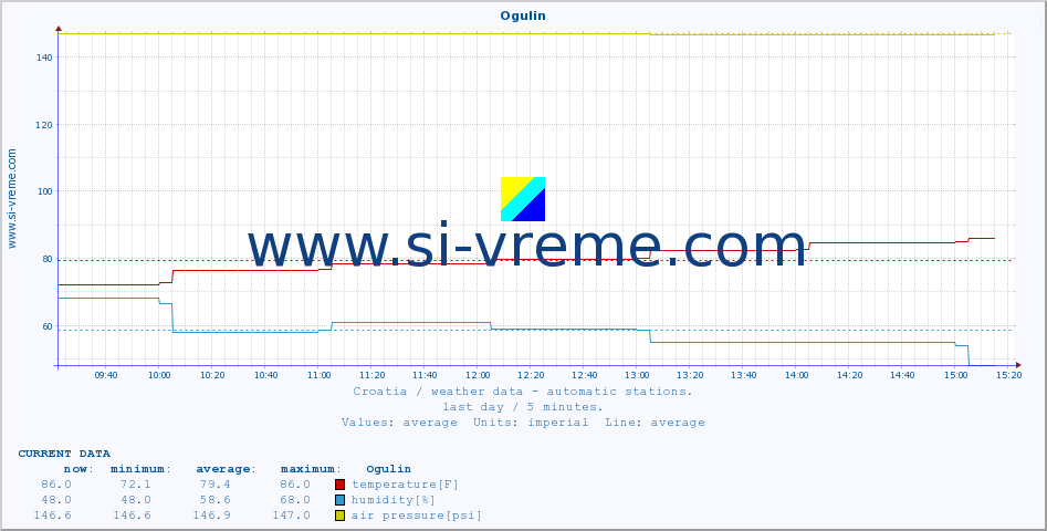  :: Ogulin :: temperature | humidity | wind speed | air pressure :: last day / 5 minutes.