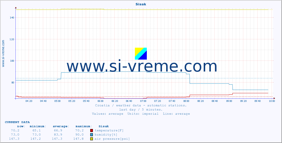  :: Sisak :: temperature | humidity | wind speed | air pressure :: last day / 5 minutes.