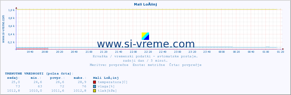 POVPREČJE :: Mali LoÅ¡inj :: temperatura | vlaga | hitrost vetra | tlak :: zadnji dan / 5 minut.