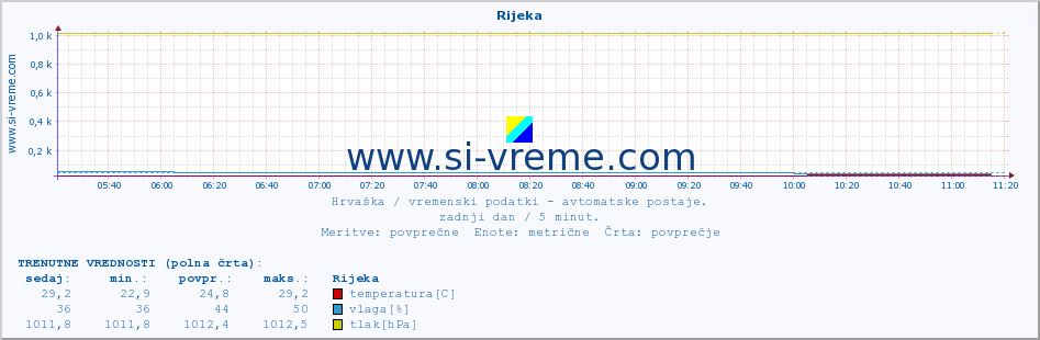 POVPREČJE :: Rijeka :: temperatura | vlaga | hitrost vetra | tlak :: zadnji dan / 5 minut.