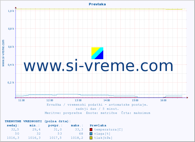 POVPREČJE :: Prevlaka :: temperatura | vlaga | hitrost vetra | tlak :: zadnji dan / 5 minut.