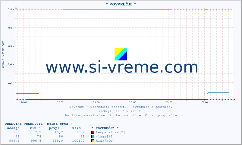 POVPREČJE :: * POVPREČJE * :: temperatura | vlaga | hitrost vetra | tlak :: zadnji dan / 5 minut.