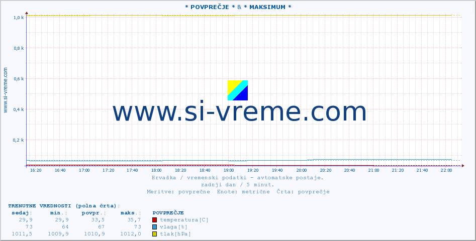 POVPREČJE :: * POVPREČJE * & * MAKSIMUM * :: temperatura | vlaga | hitrost vetra | tlak :: zadnji dan / 5 minut.