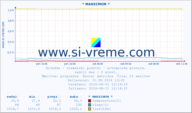 POVPREČJE :: * MAKSIMUM * :: temperatura | vlaga | hitrost vetra | tlak :: zadnji dan / 5 minut.