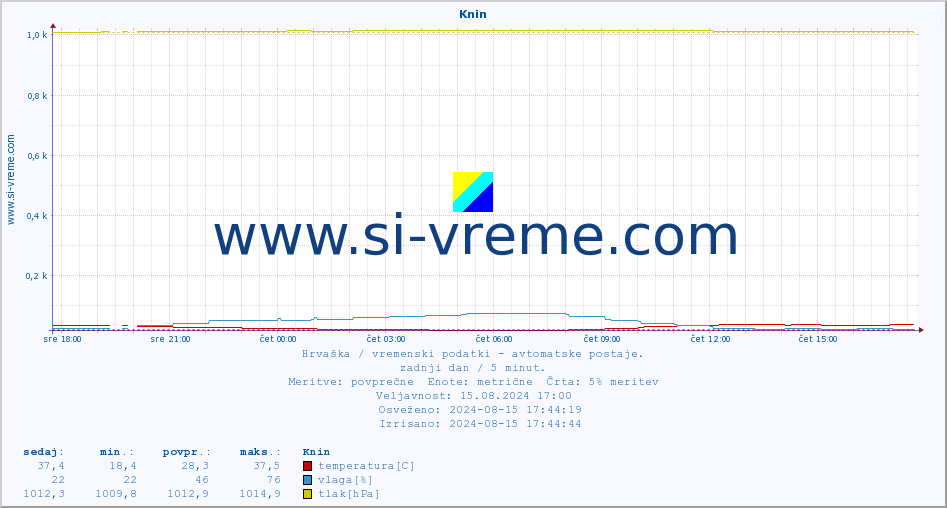 POVPREČJE :: Knin :: temperatura | vlaga | hitrost vetra | tlak :: zadnji dan / 5 minut.