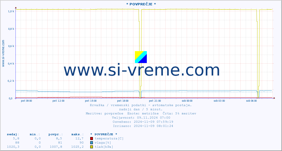 POVPREČJE :: * POVPREČJE * :: temperatura | vlaga | hitrost vetra | tlak :: zadnji dan / 5 minut.