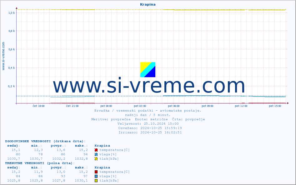 POVPREČJE :: Krapina :: temperatura | vlaga | hitrost vetra | tlak :: zadnji dan / 5 minut.