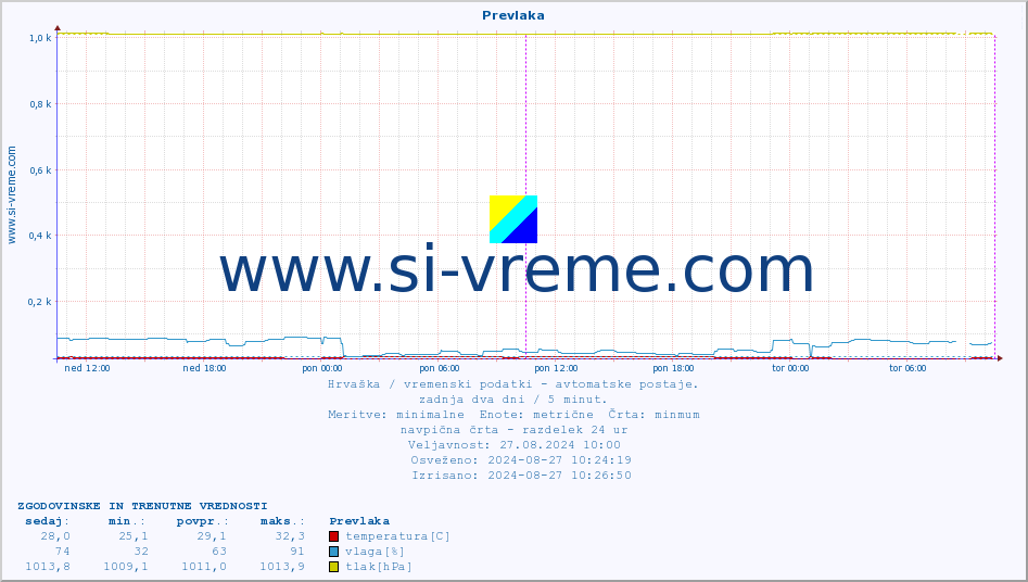 POVPREČJE :: Prevlaka :: temperatura | vlaga | hitrost vetra | tlak :: zadnja dva dni / 5 minut.