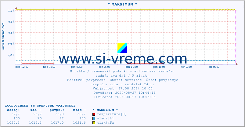 POVPREČJE :: * MAKSIMUM * :: temperatura | vlaga | hitrost vetra | tlak :: zadnja dva dni / 5 minut.