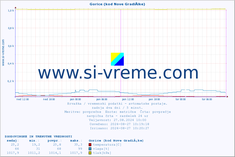 POVPREČJE :: Gorice (kod Nove GradiÅ¡ke) :: temperatura | vlaga | hitrost vetra | tlak :: zadnja dva dni / 5 minut.