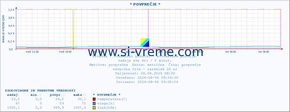 POVPREČJE :: * POVPREČJE * :: temperatura | vlaga | hitrost vetra | tlak :: zadnja dva dni / 5 minut.