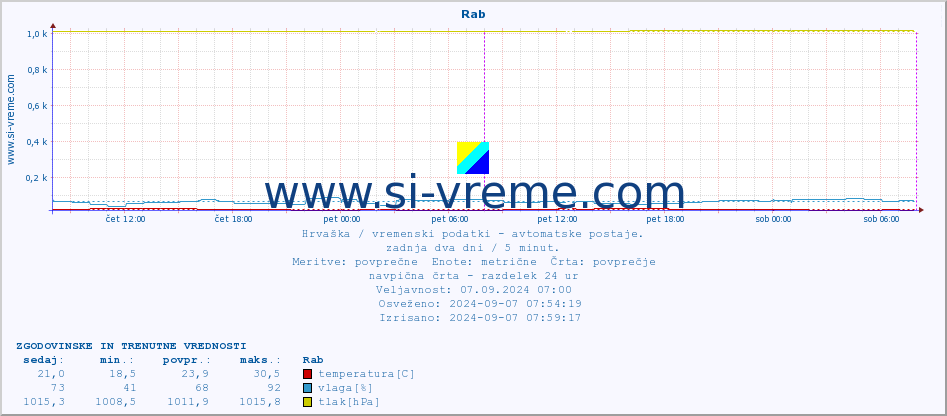 POVPREČJE :: Rab :: temperatura | vlaga | hitrost vetra | tlak :: zadnja dva dni / 5 minut.