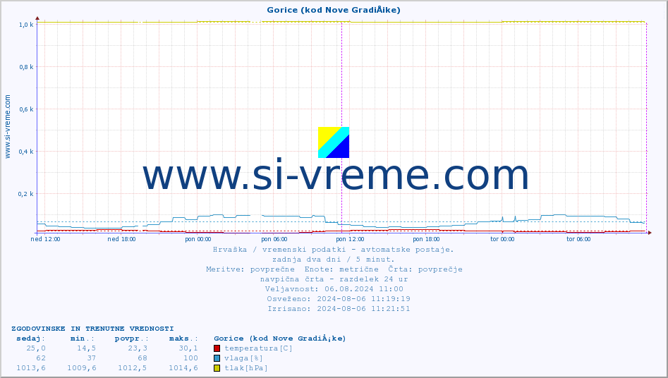 POVPREČJE :: Gorice (kod Nove GradiÅ¡ke) :: temperatura | vlaga | hitrost vetra | tlak :: zadnja dva dni / 5 minut.