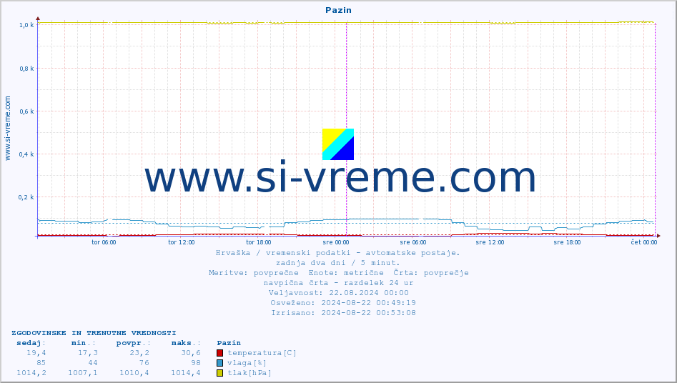 POVPREČJE :: Pazin :: temperatura | vlaga | hitrost vetra | tlak :: zadnja dva dni / 5 minut.