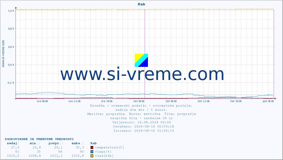 POVPREČJE :: Rab :: temperatura | vlaga | hitrost vetra | tlak :: zadnja dva dni / 5 minut.