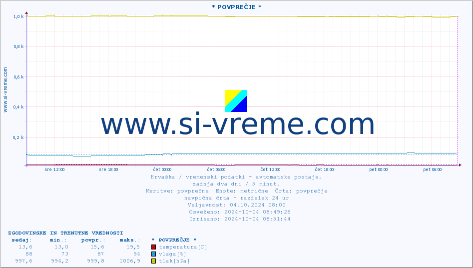 POVPREČJE :: * POVPREČJE * :: temperatura | vlaga | hitrost vetra | tlak :: zadnja dva dni / 5 minut.