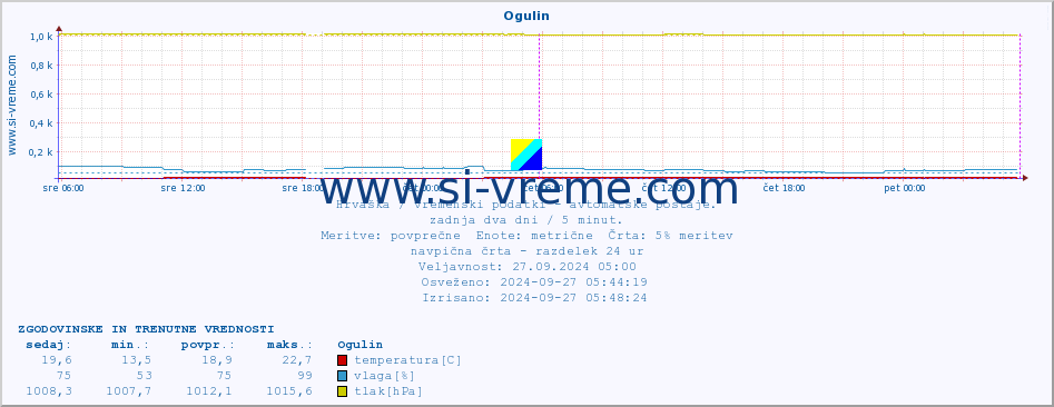 POVPREČJE :: Ogulin :: temperatura | vlaga | hitrost vetra | tlak :: zadnja dva dni / 5 minut.