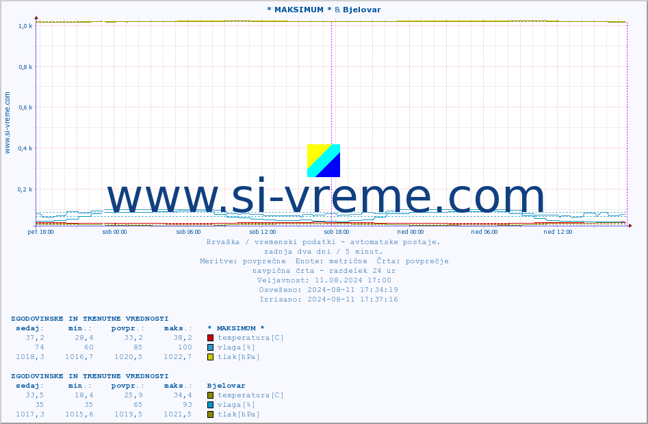 POVPREČJE :: * MAKSIMUM * & Bjelovar :: temperatura | vlaga | hitrost vetra | tlak :: zadnja dva dni / 5 minut.