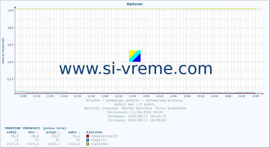 POVPREČJE :: Bjelovar :: temperatura | vlaga | hitrost vetra | tlak :: zadnji dan / 5 minut.