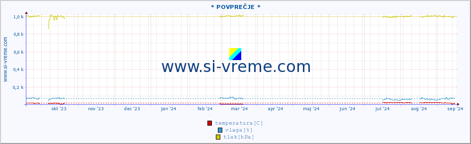 POVPREČJE :: * POVPREČJE * :: temperatura | vlaga | hitrost vetra | tlak :: zadnje leto / en dan.