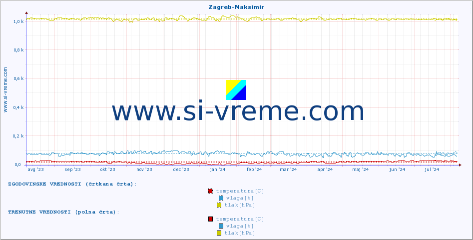POVPREČJE :: Zagreb-Maksimir :: temperatura | vlaga | hitrost vetra | tlak :: zadnje leto / en dan.