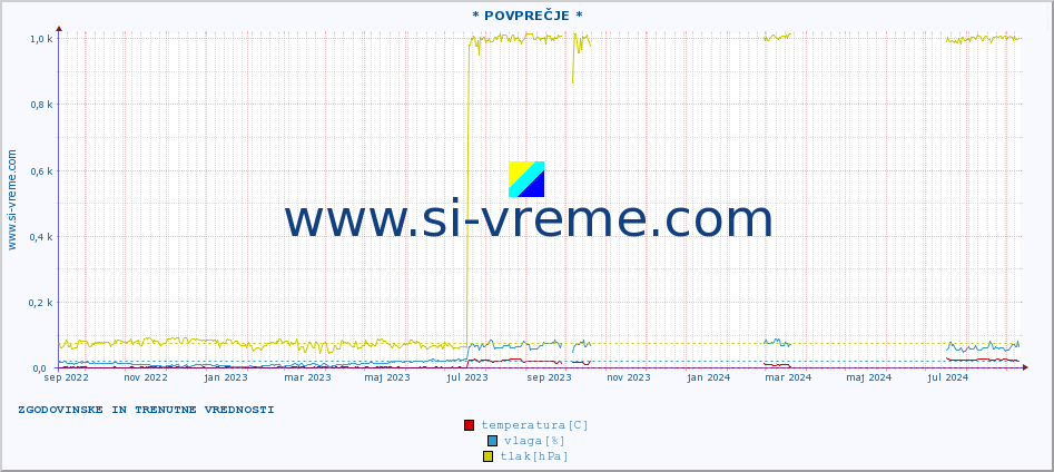 POVPREČJE :: * POVPREČJE * :: temperatura | vlaga | hitrost vetra | tlak :: zadnji dve leti / en dan.