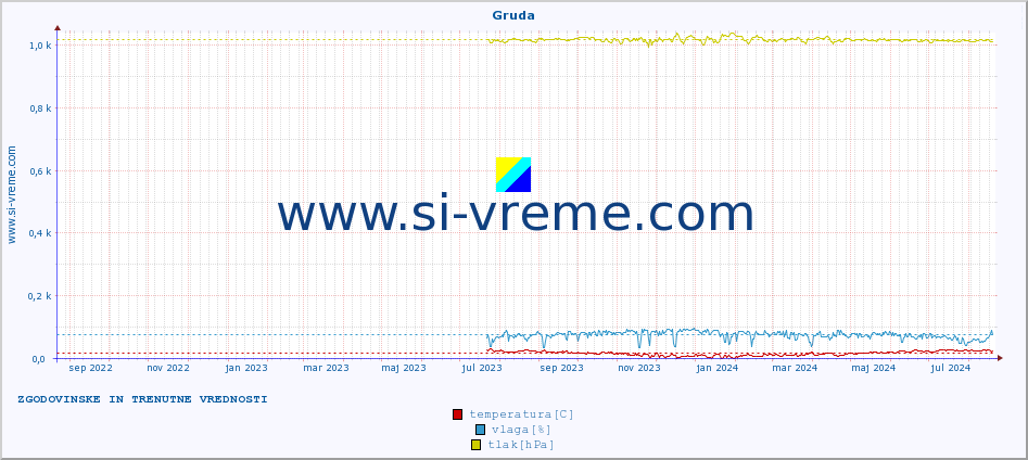 POVPREČJE :: Gruda :: temperatura | vlaga | hitrost vetra | tlak :: zadnji dve leti / en dan.